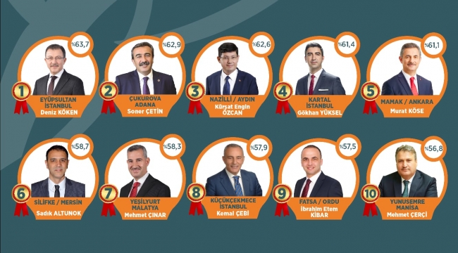 YEŞİLYURT BELEDİYE BAŞKANI MEHMET ÇINAR, DOĞU ANADOLU'NUN EN İYİ BELEDİYE BAŞKANI SEÇİLDİ